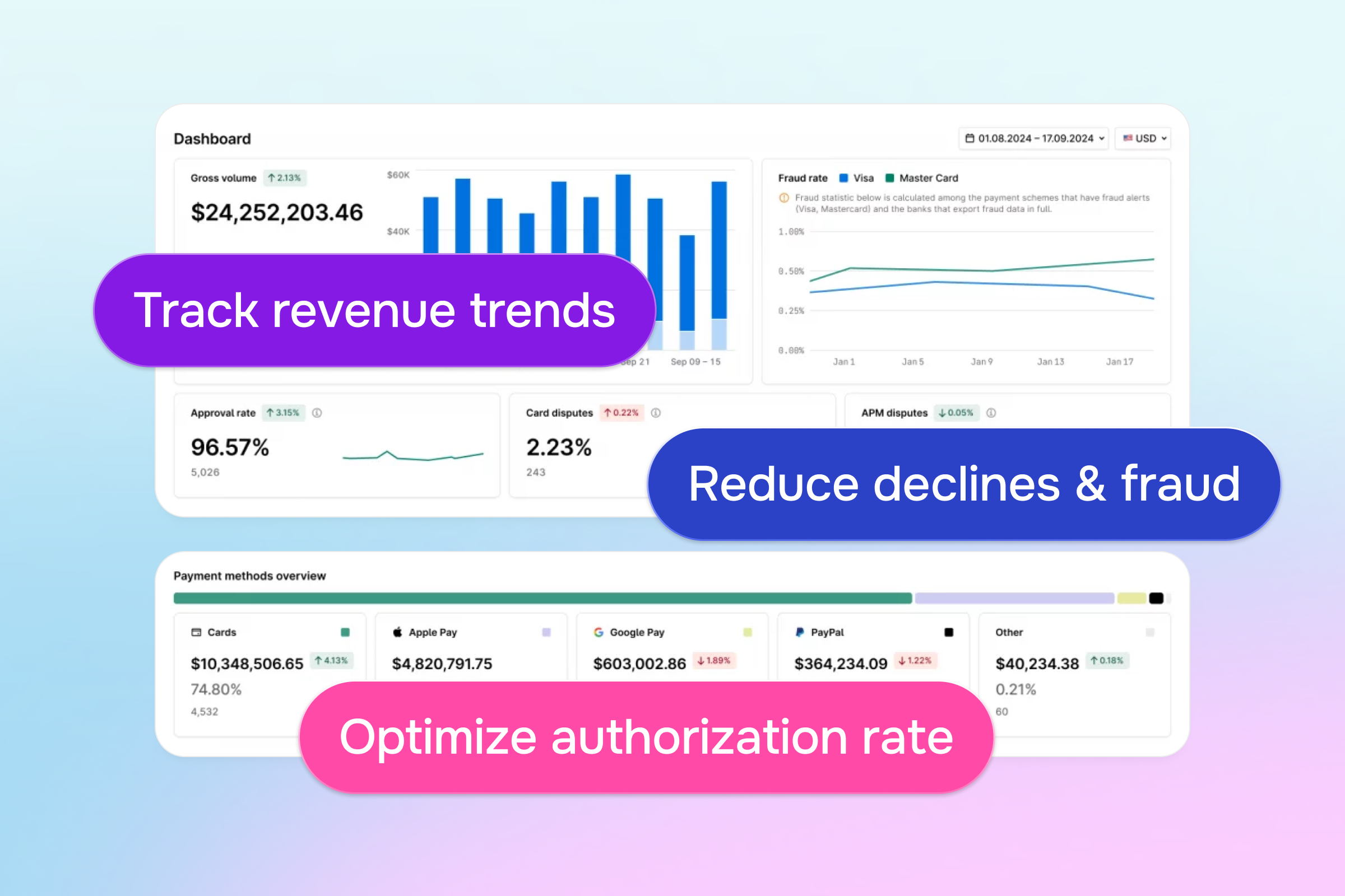 A financial dashboard highlighting revenue trends, fraud reduction, and authorization rate optimization.